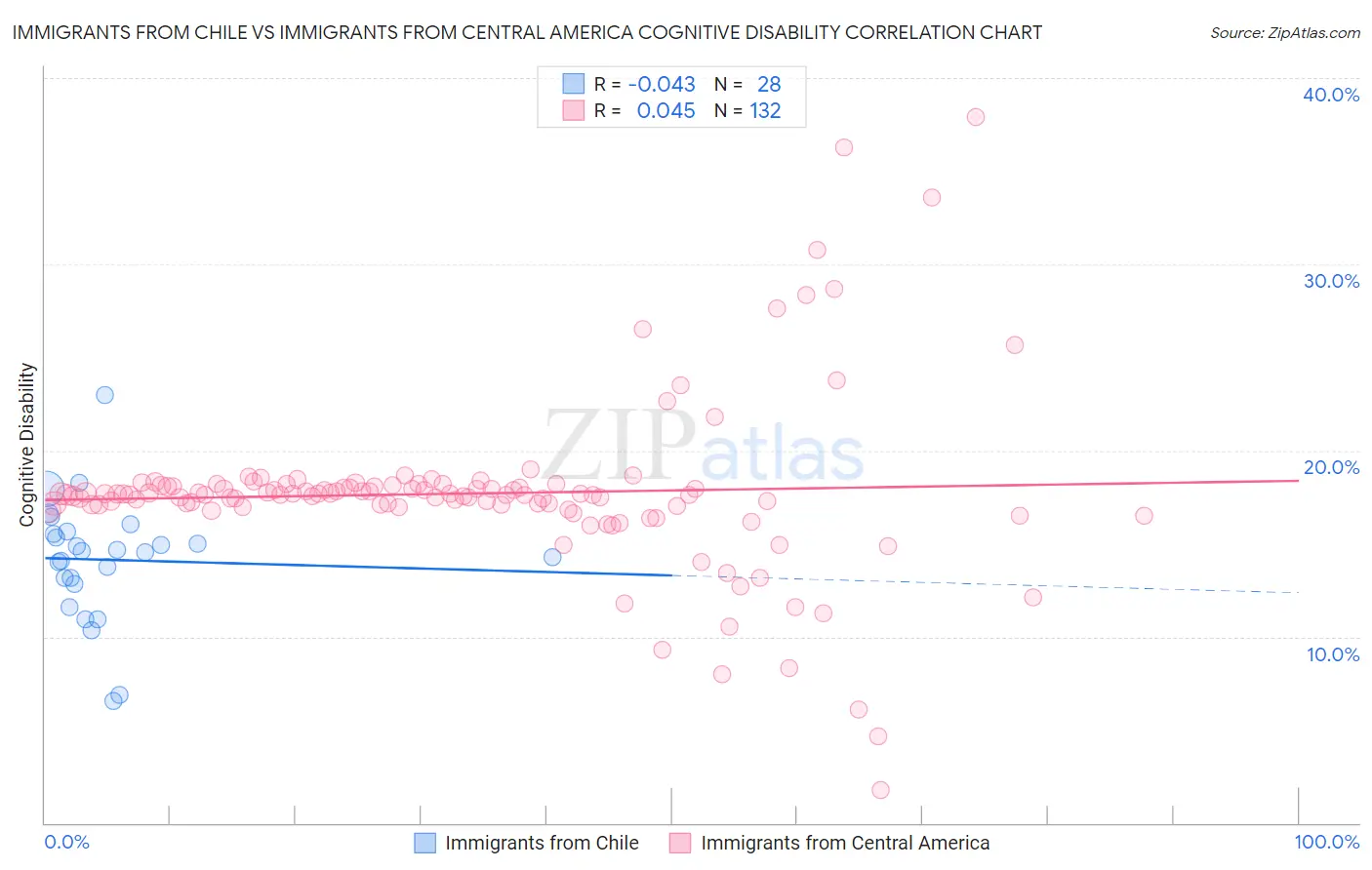 Immigrants from Chile vs Immigrants from Central America Cognitive Disability