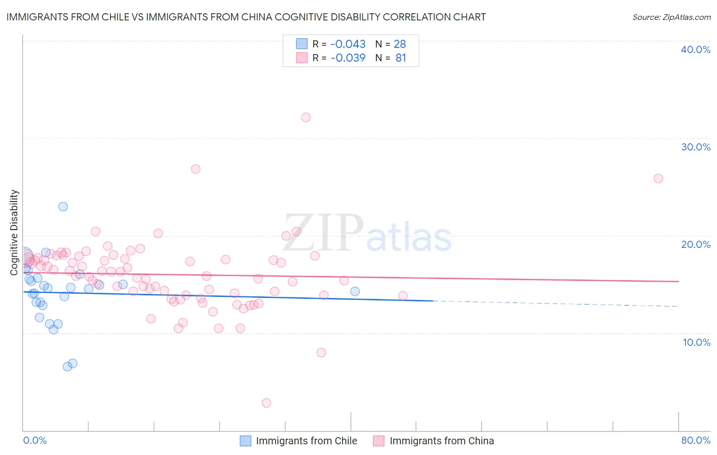Immigrants from Chile vs Immigrants from China Cognitive Disability