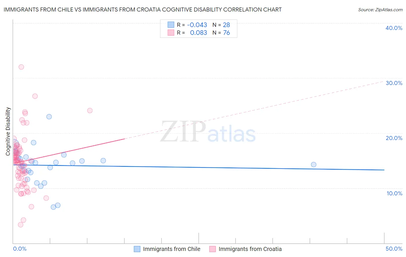 Immigrants from Chile vs Immigrants from Croatia Cognitive Disability
