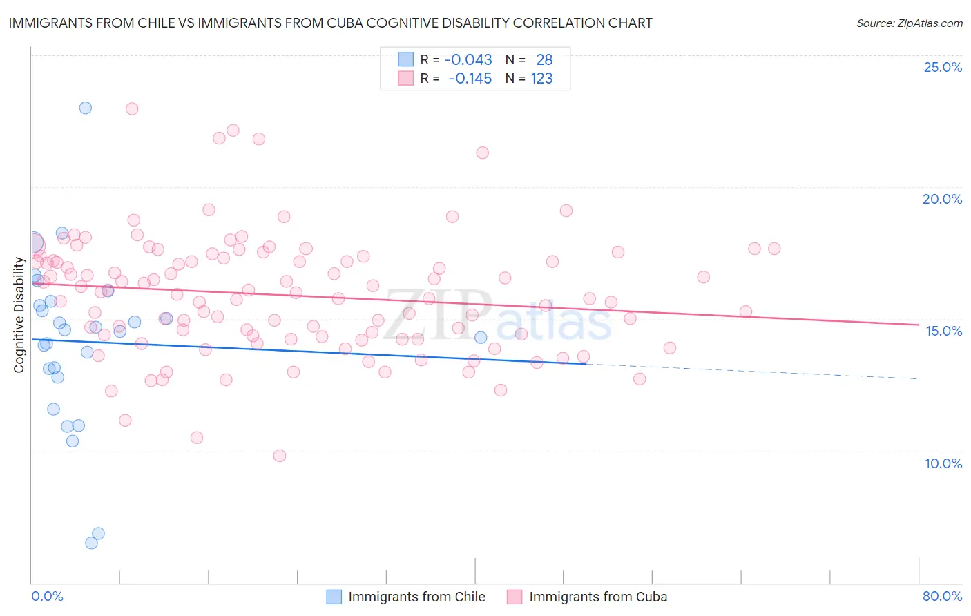Immigrants from Chile vs Immigrants from Cuba Cognitive Disability