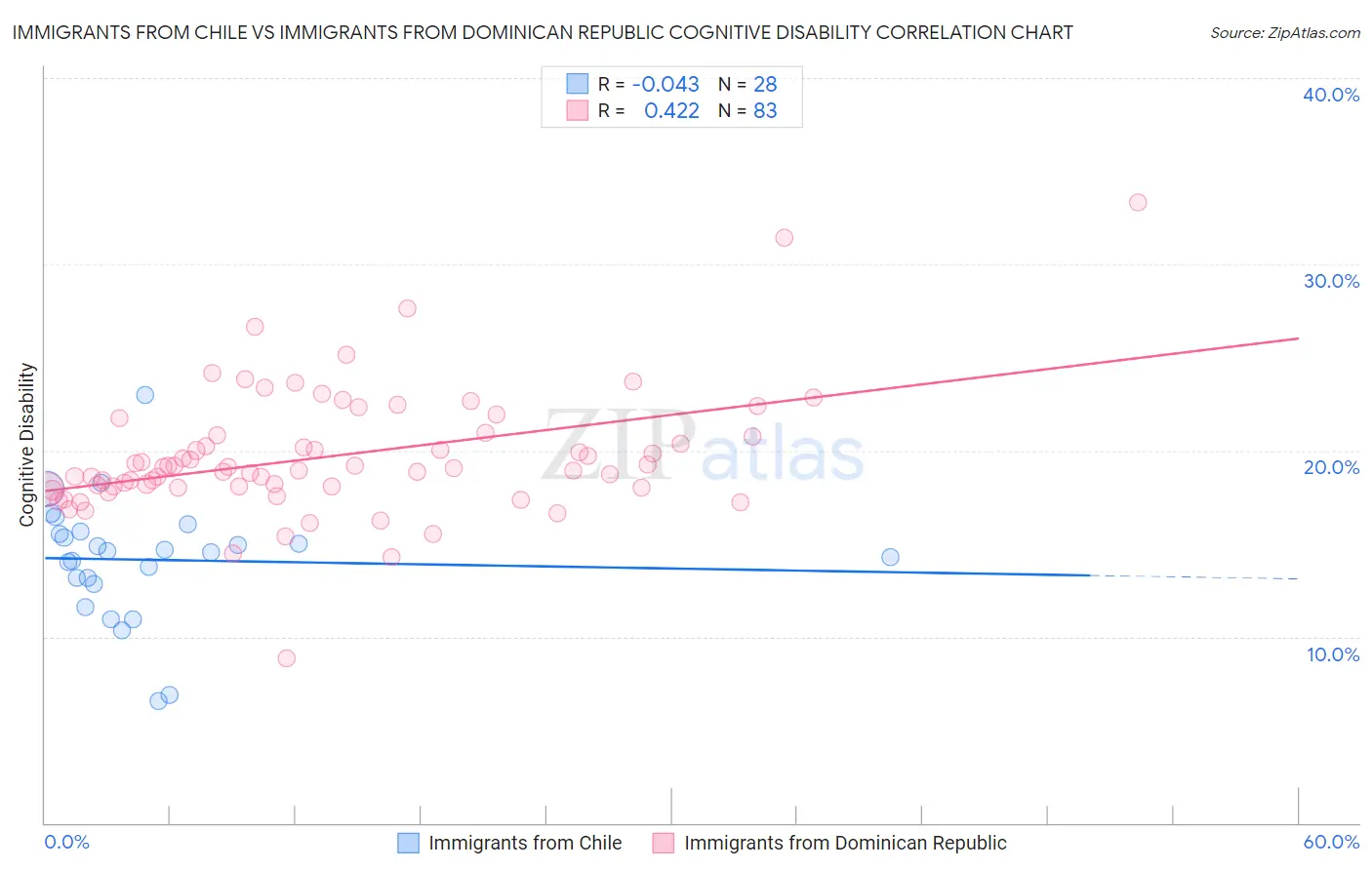 Immigrants from Chile vs Immigrants from Dominican Republic Cognitive Disability