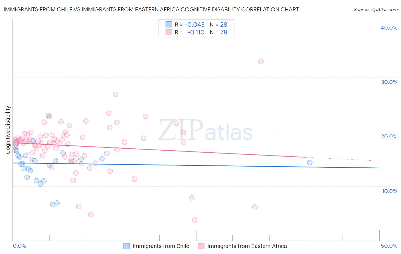 Immigrants from Chile vs Immigrants from Eastern Africa Cognitive Disability