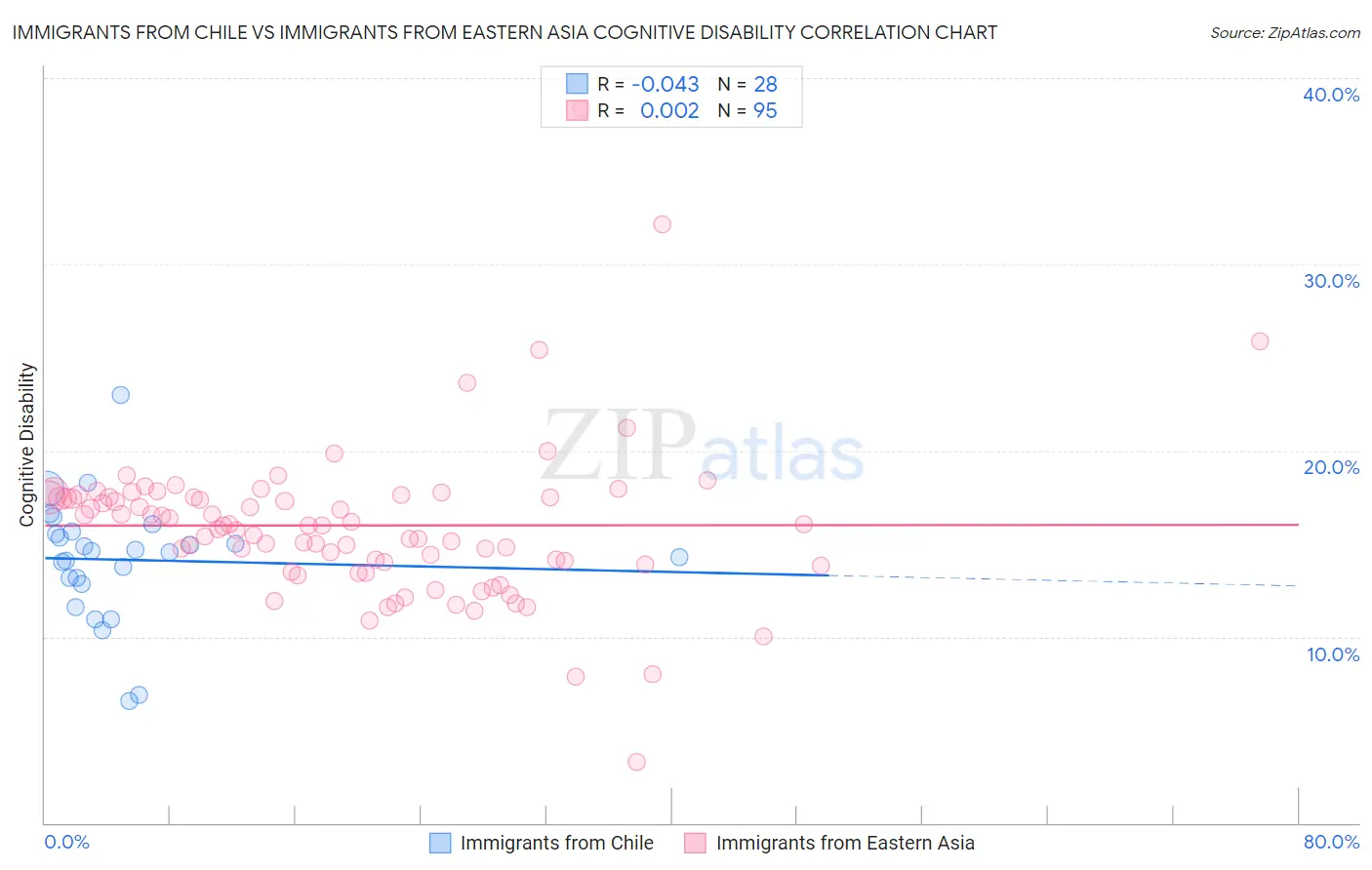 Immigrants from Chile vs Immigrants from Eastern Asia Cognitive Disability