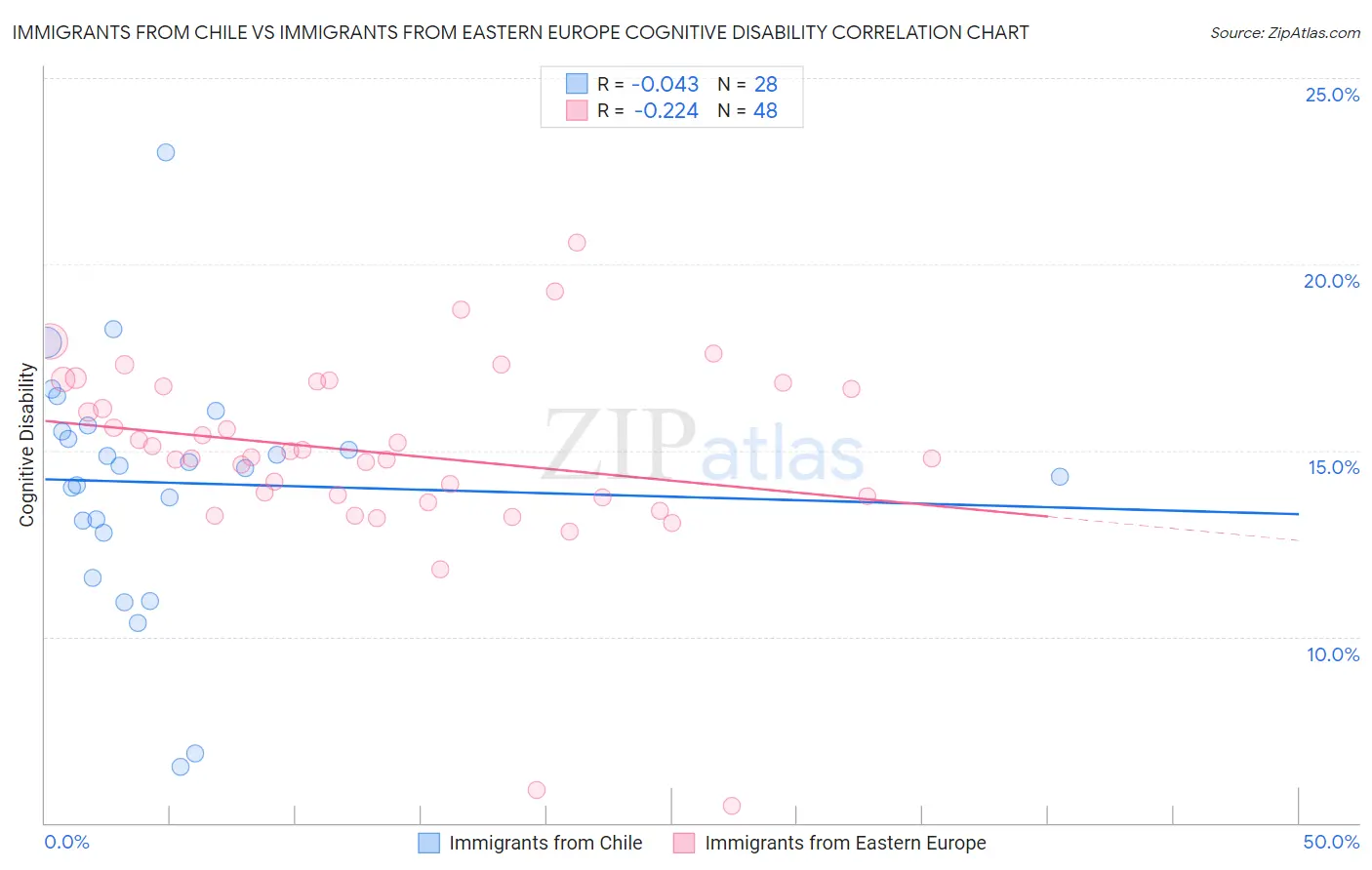 Immigrants from Chile vs Immigrants from Eastern Europe Cognitive Disability