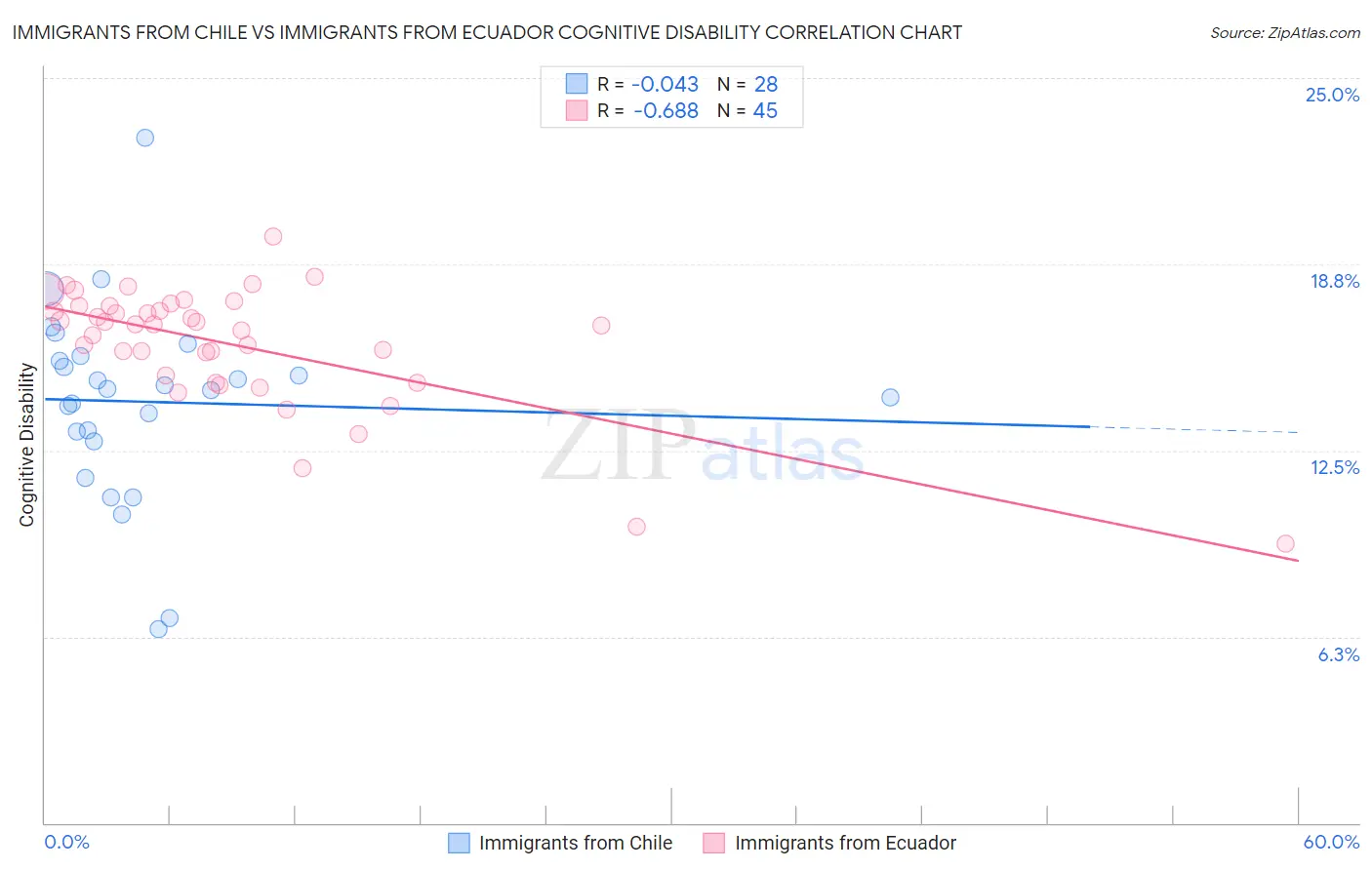 Immigrants from Chile vs Immigrants from Ecuador Cognitive Disability