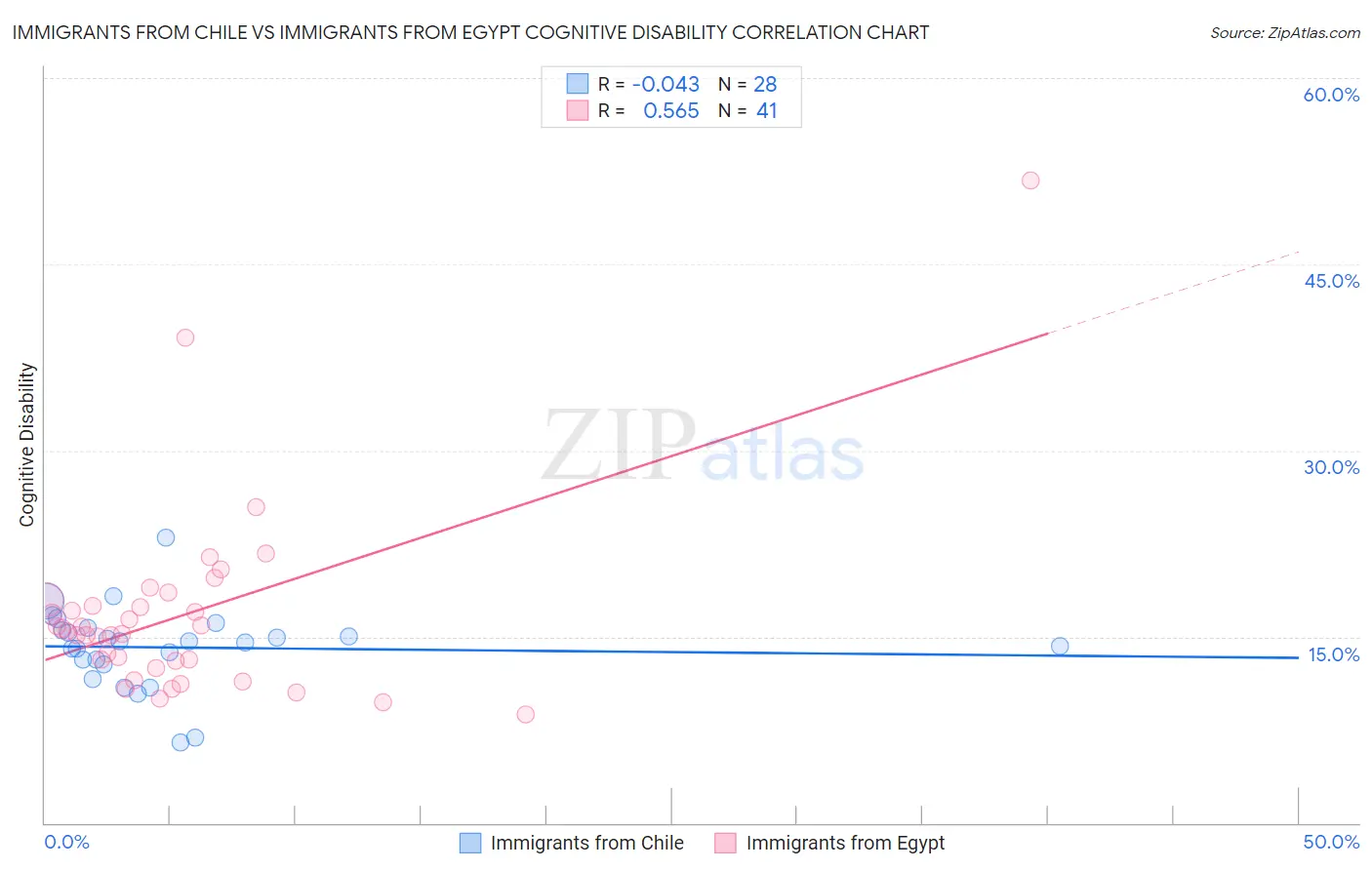 Immigrants from Chile vs Immigrants from Egypt Cognitive Disability