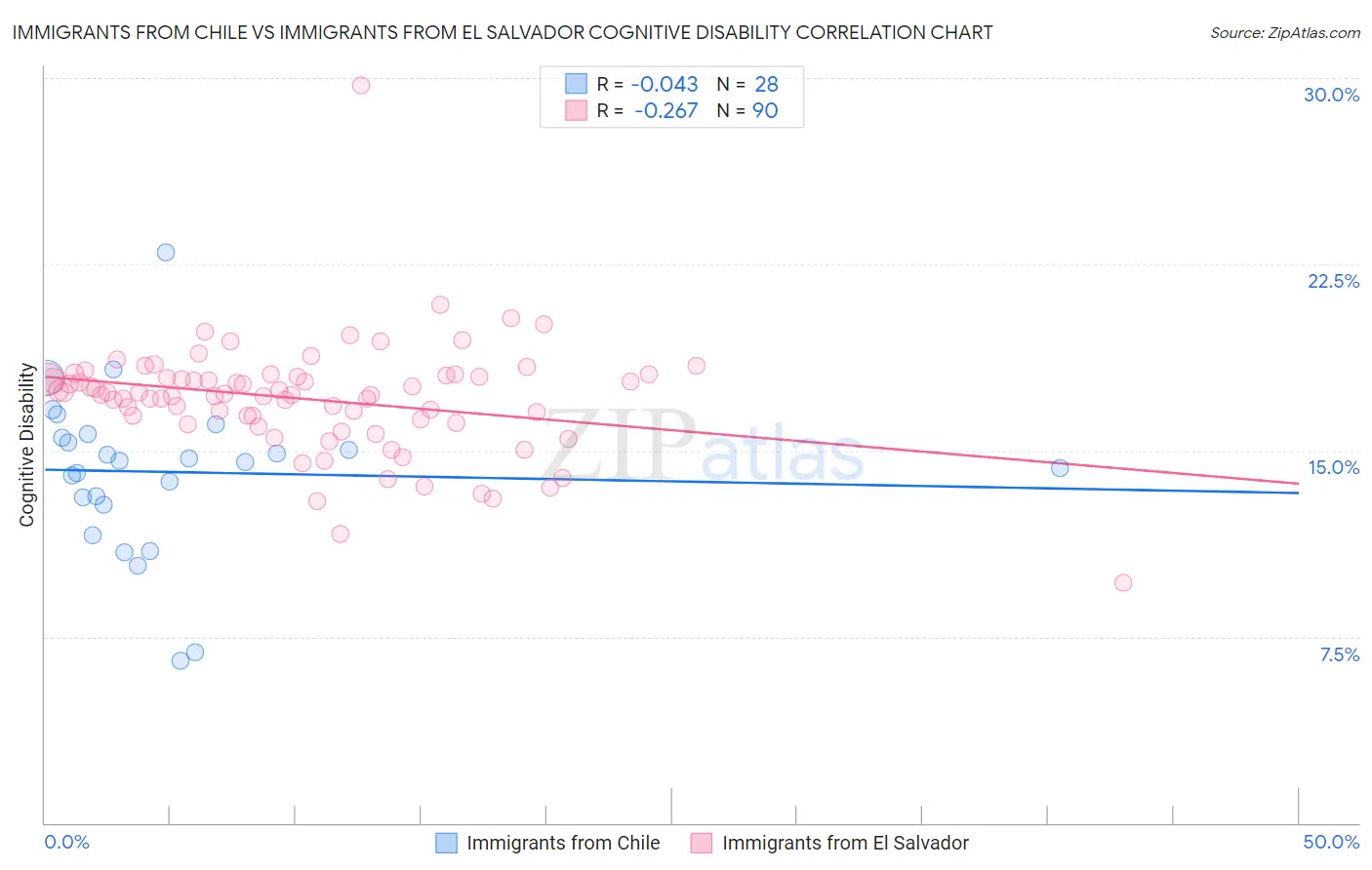 Immigrants from Chile vs Immigrants from El Salvador Cognitive Disability