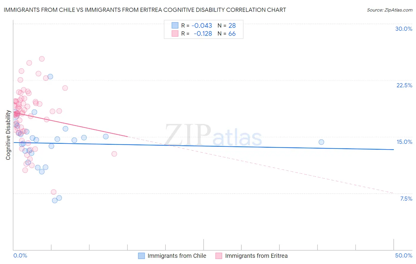 Immigrants from Chile vs Immigrants from Eritrea Cognitive Disability