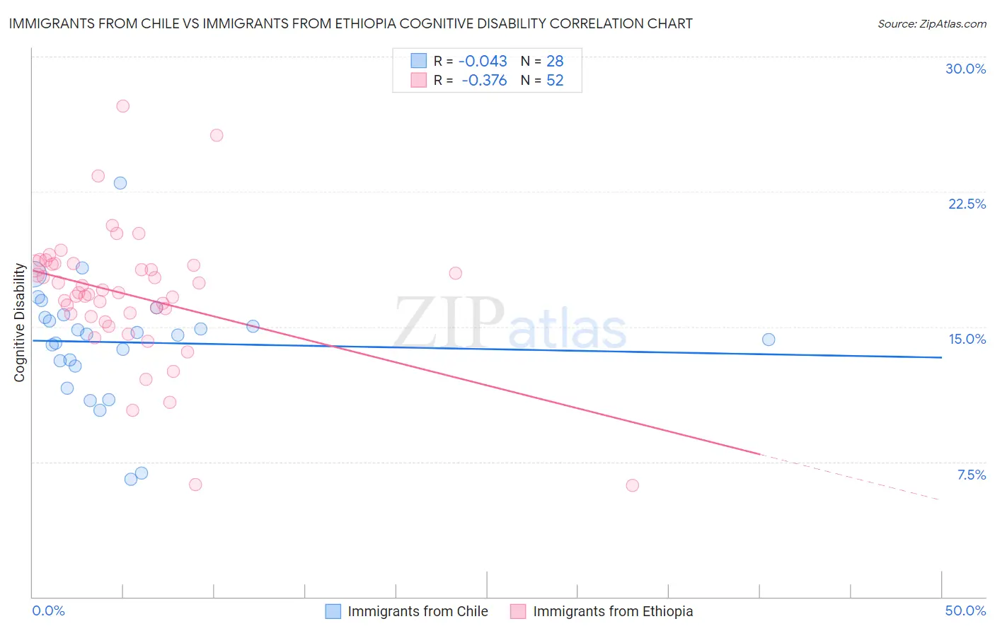 Immigrants from Chile vs Immigrants from Ethiopia Cognitive Disability