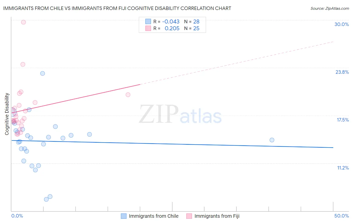 Immigrants from Chile vs Immigrants from Fiji Cognitive Disability
