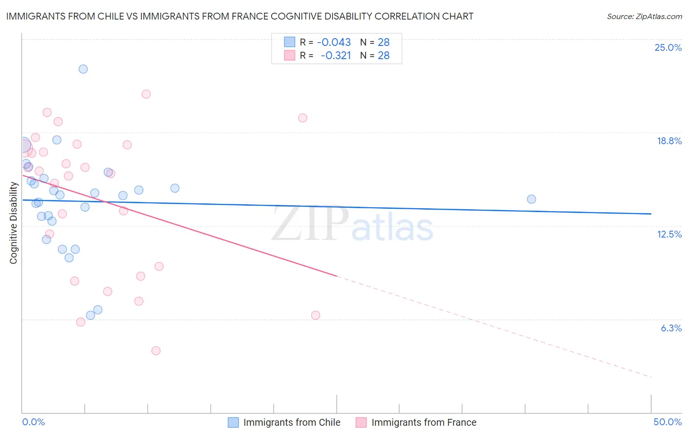 Immigrants from Chile vs Immigrants from France Cognitive Disability