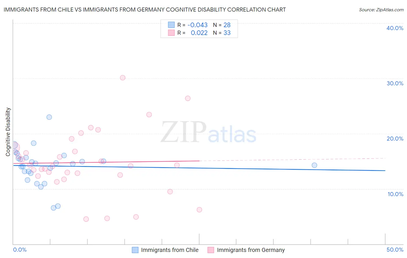 Immigrants from Chile vs Immigrants from Germany Cognitive Disability