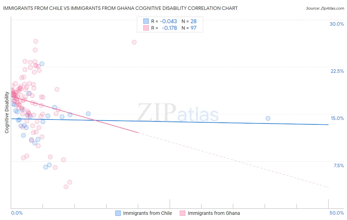 Immigrants from Chile vs Immigrants from Ghana Cognitive Disability