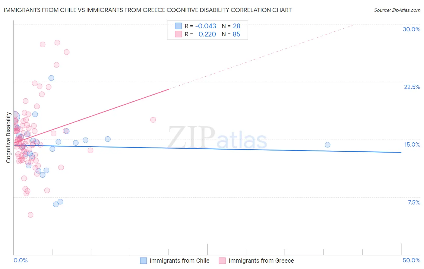 Immigrants from Chile vs Immigrants from Greece Cognitive Disability