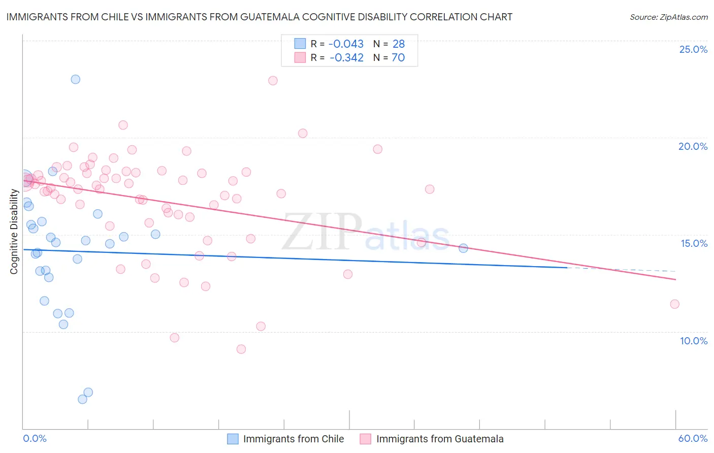 Immigrants from Chile vs Immigrants from Guatemala Cognitive Disability