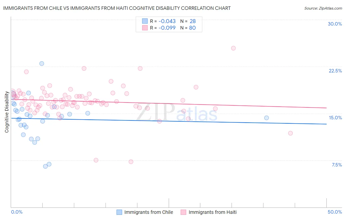 Immigrants from Chile vs Immigrants from Haiti Cognitive Disability