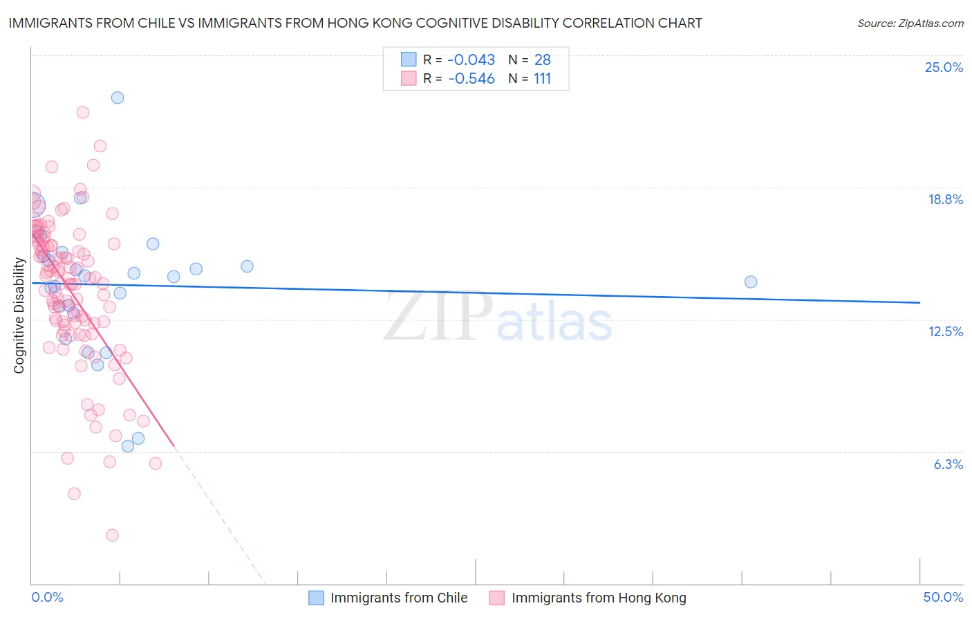 Immigrants from Chile vs Immigrants from Hong Kong Cognitive Disability