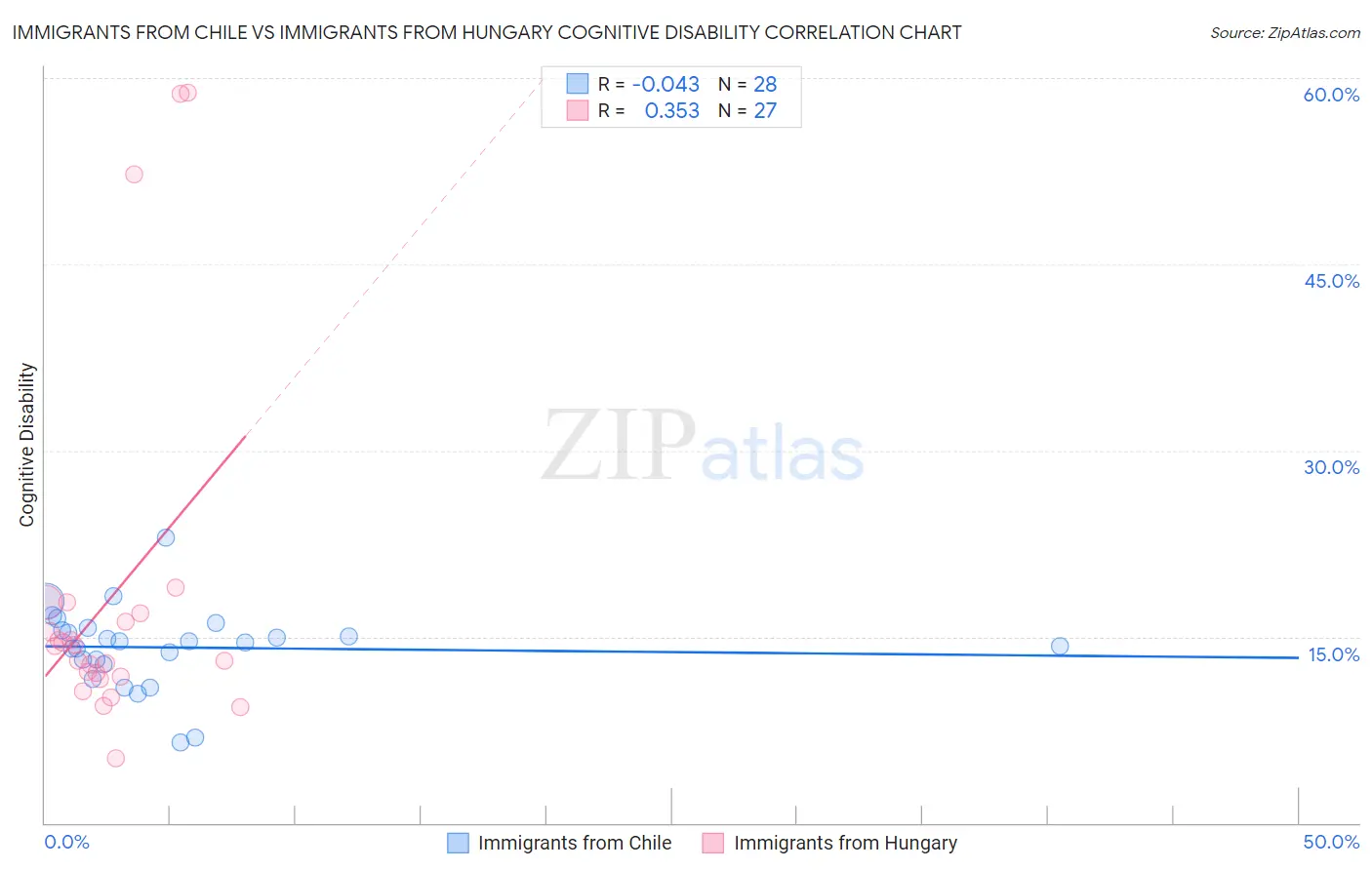 Immigrants from Chile vs Immigrants from Hungary Cognitive Disability