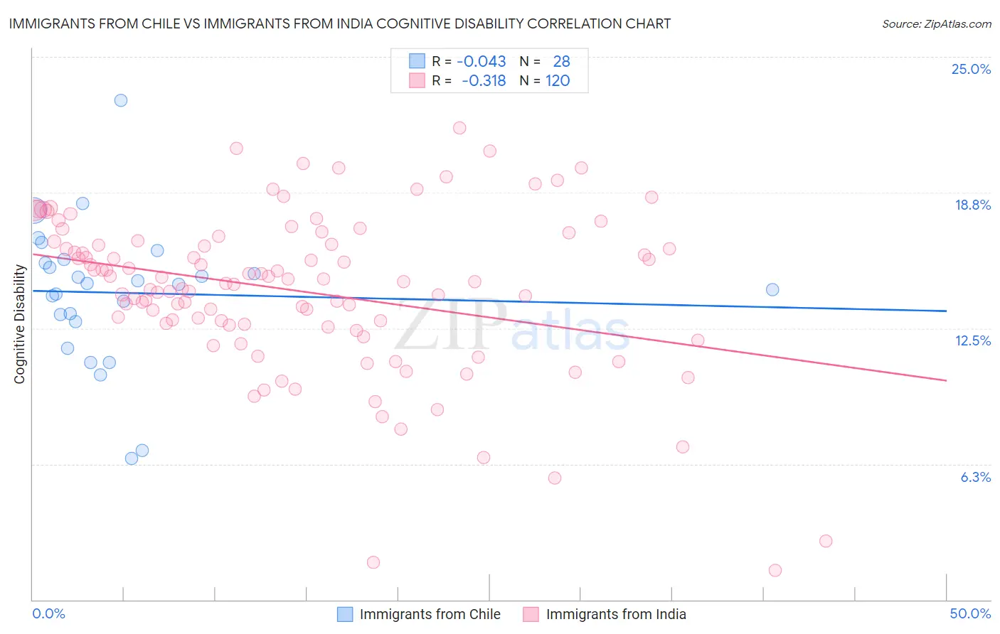 Immigrants from Chile vs Immigrants from India Cognitive Disability