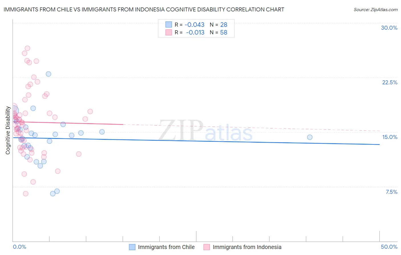 Immigrants from Chile vs Immigrants from Indonesia Cognitive Disability
