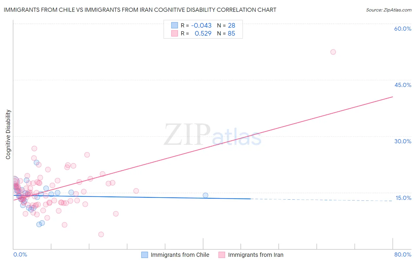 Immigrants from Chile vs Immigrants from Iran Cognitive Disability