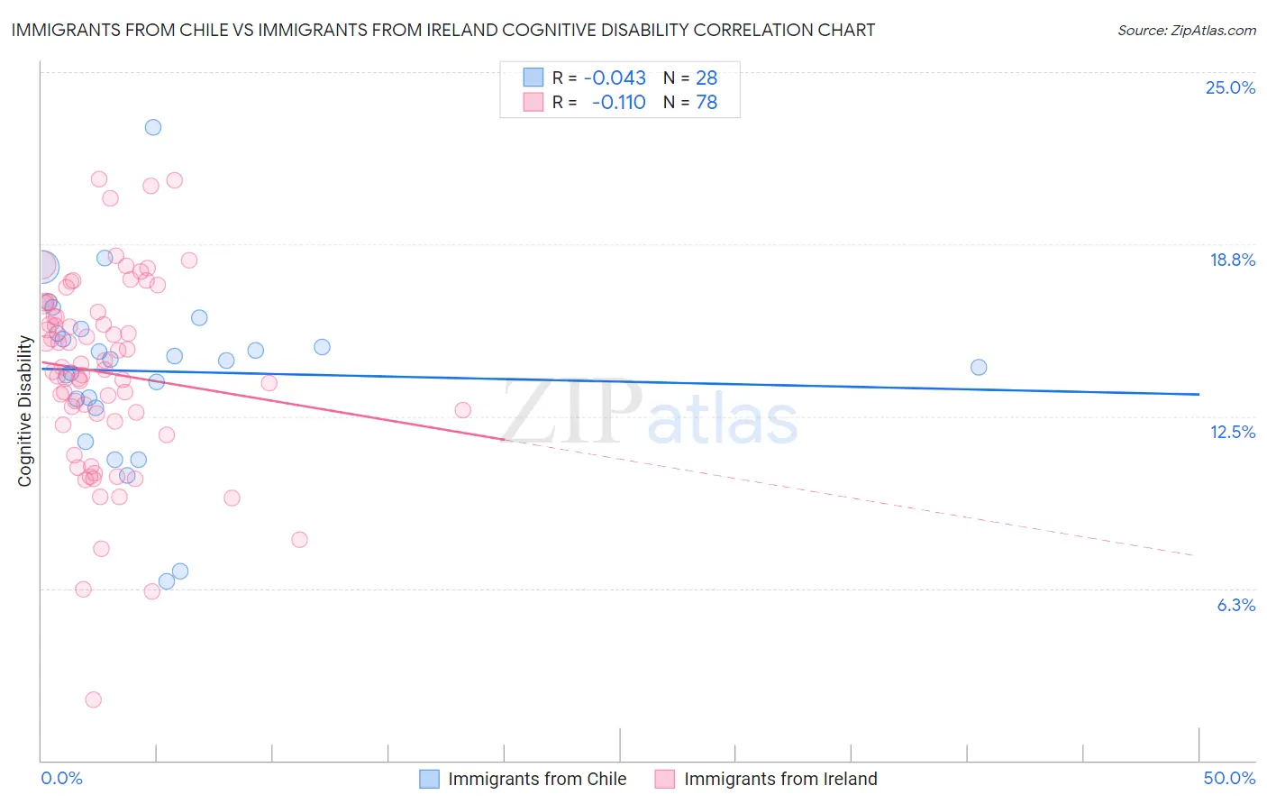 Immigrants from Chile vs Immigrants from Ireland Cognitive Disability