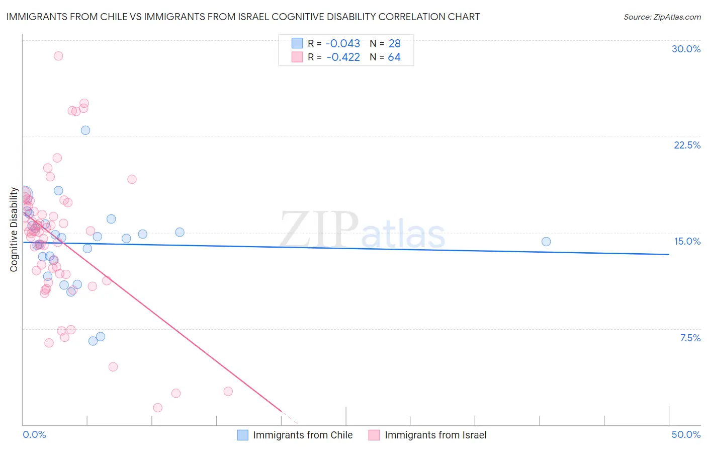 Immigrants from Chile vs Immigrants from Israel Cognitive Disability