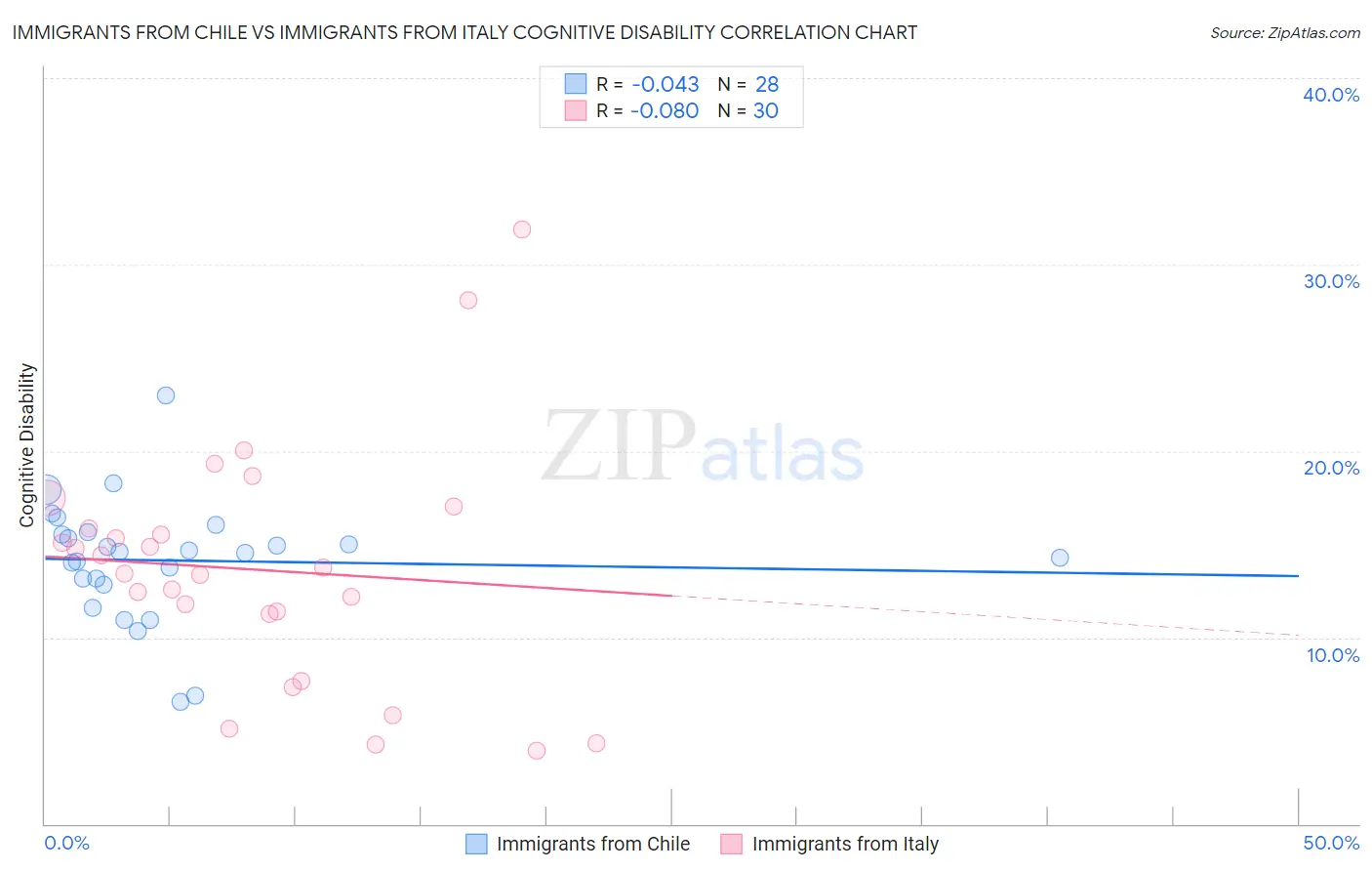 Immigrants from Chile vs Immigrants from Italy Cognitive Disability