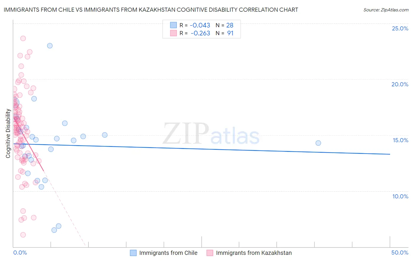 Immigrants from Chile vs Immigrants from Kazakhstan Cognitive Disability