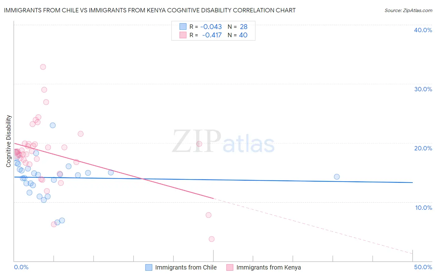 Immigrants from Chile vs Immigrants from Kenya Cognitive Disability