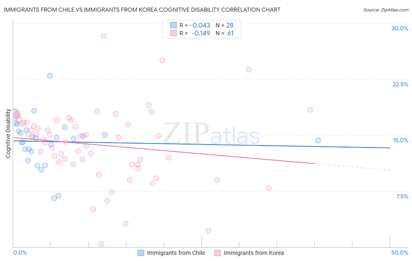 Immigrants from Chile vs Immigrants from Korea Cognitive Disability