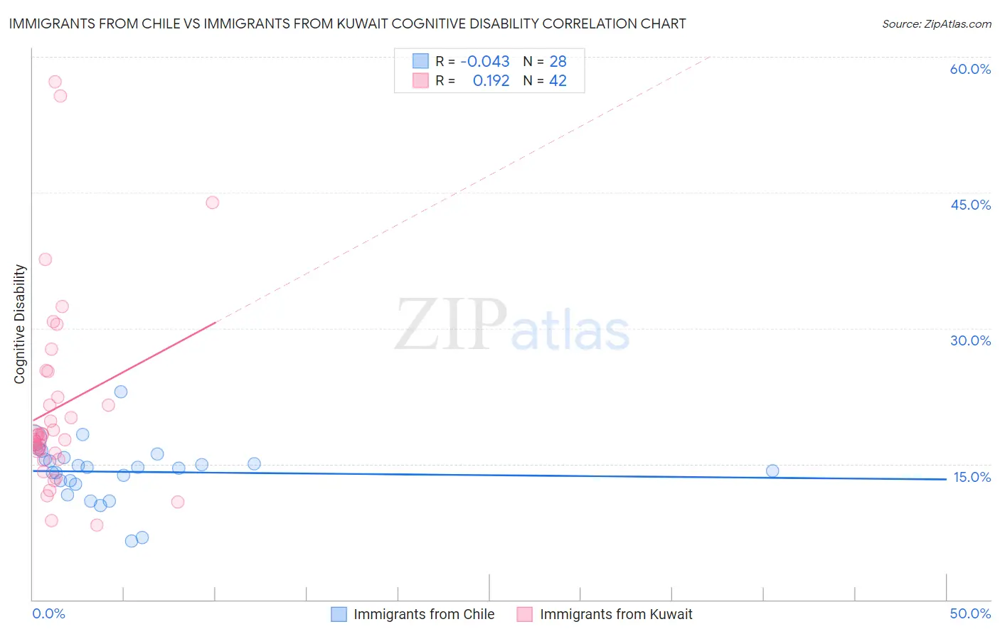 Immigrants from Chile vs Immigrants from Kuwait Cognitive Disability