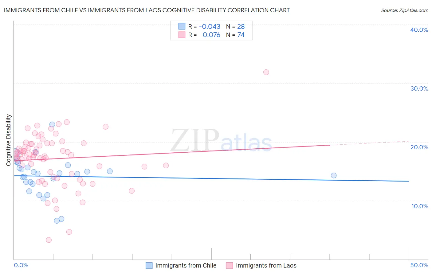 Immigrants from Chile vs Immigrants from Laos Cognitive Disability