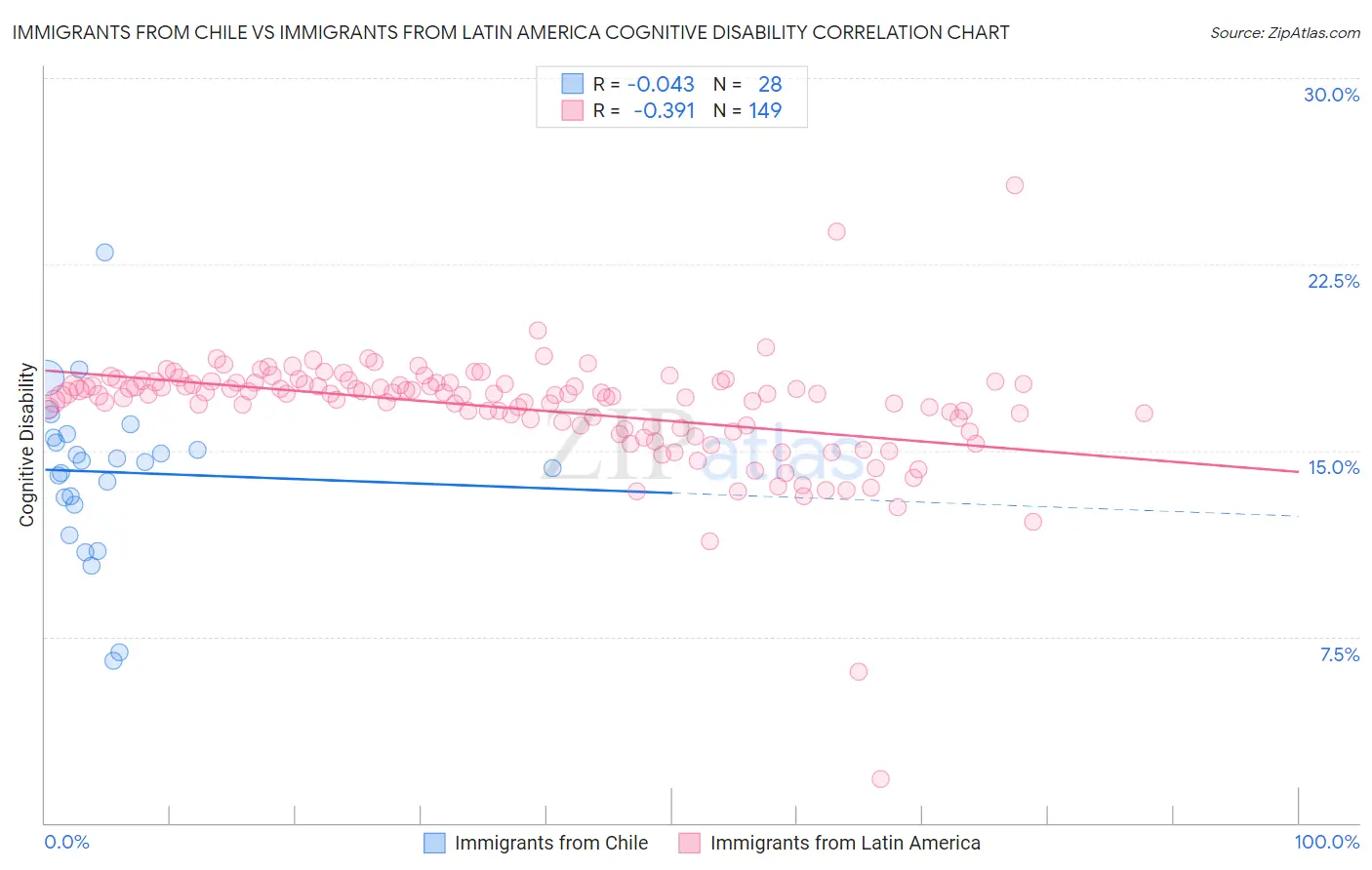 Immigrants from Chile vs Immigrants from Latin America Cognitive Disability