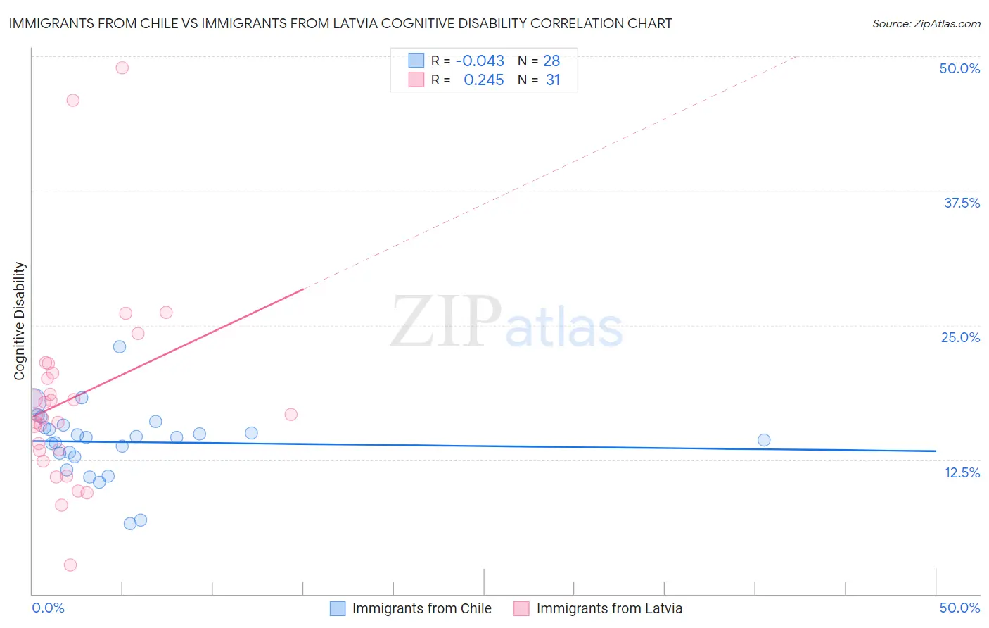 Immigrants from Chile vs Immigrants from Latvia Cognitive Disability