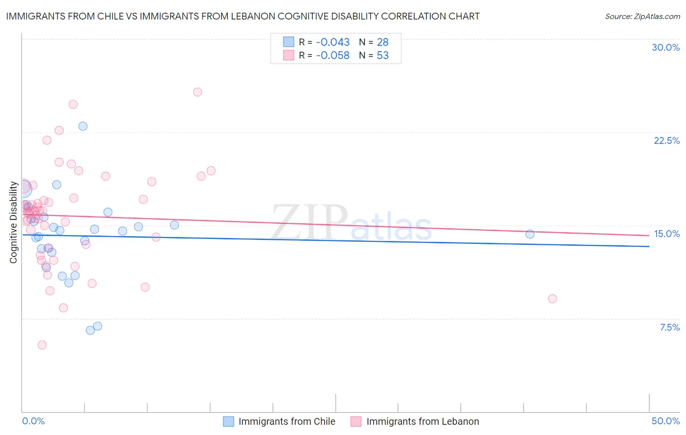Immigrants from Chile vs Immigrants from Lebanon Cognitive Disability