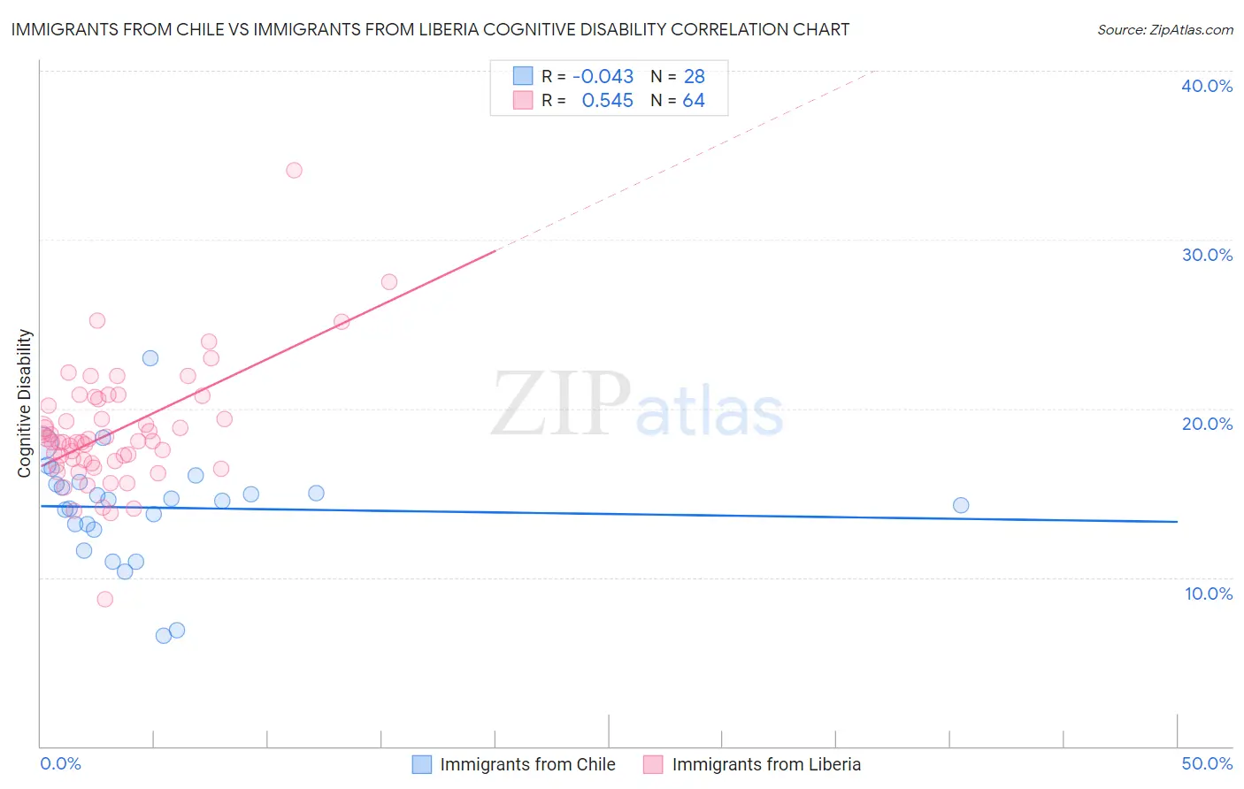 Immigrants from Chile vs Immigrants from Liberia Cognitive Disability