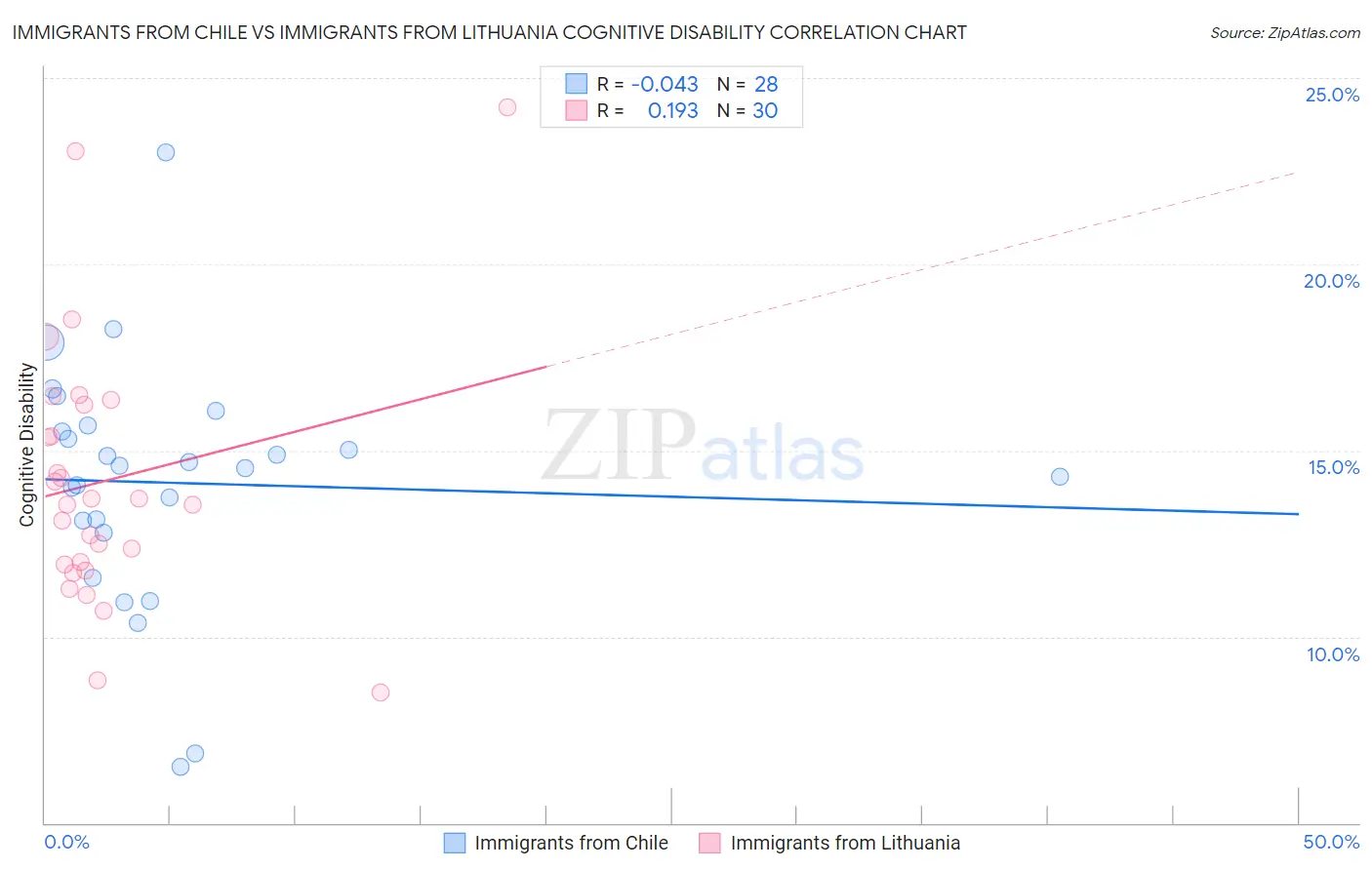 Immigrants from Chile vs Immigrants from Lithuania Cognitive Disability