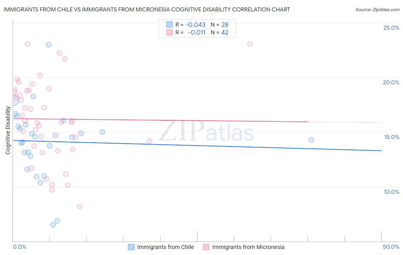 Immigrants from Chile vs Immigrants from Micronesia Cognitive Disability