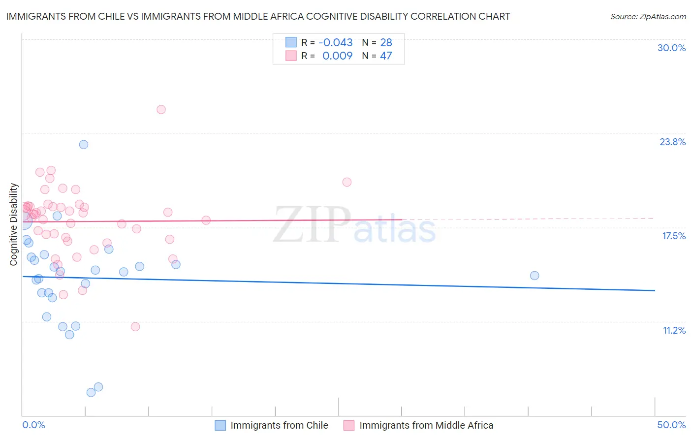 Immigrants from Chile vs Immigrants from Middle Africa Cognitive Disability