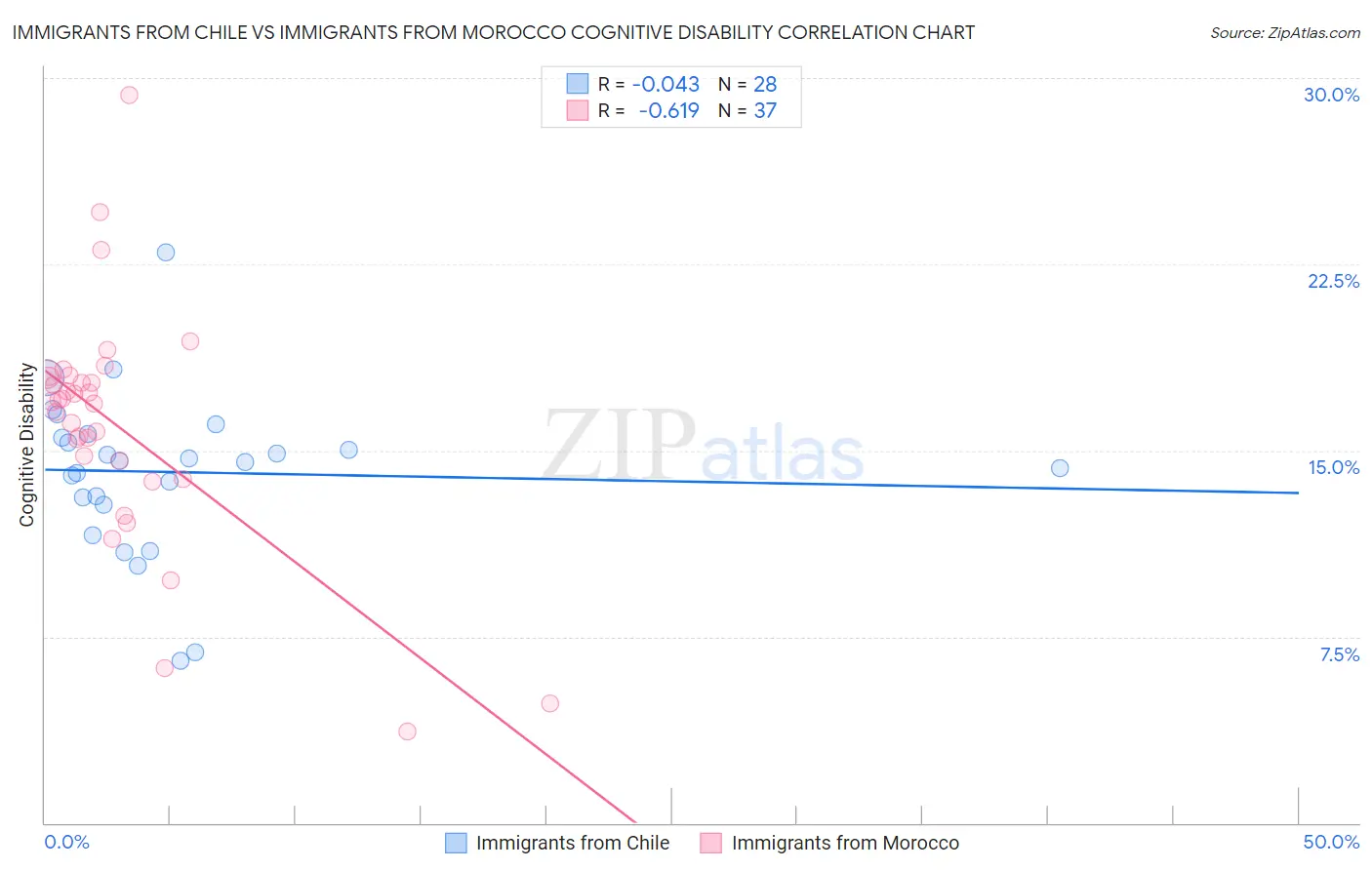Immigrants from Chile vs Immigrants from Morocco Cognitive Disability