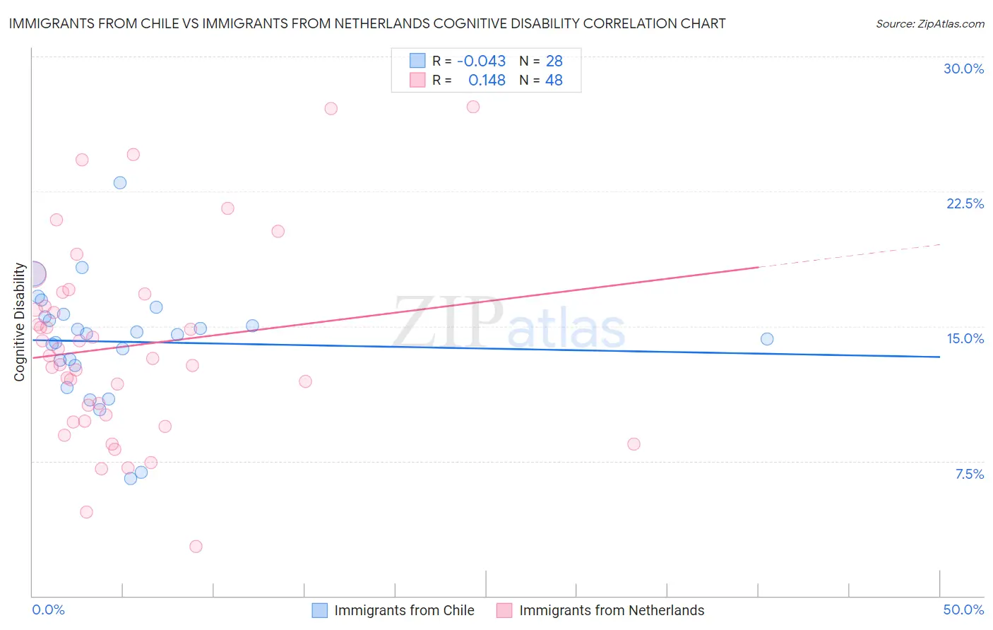 Immigrants from Chile vs Immigrants from Netherlands Cognitive Disability