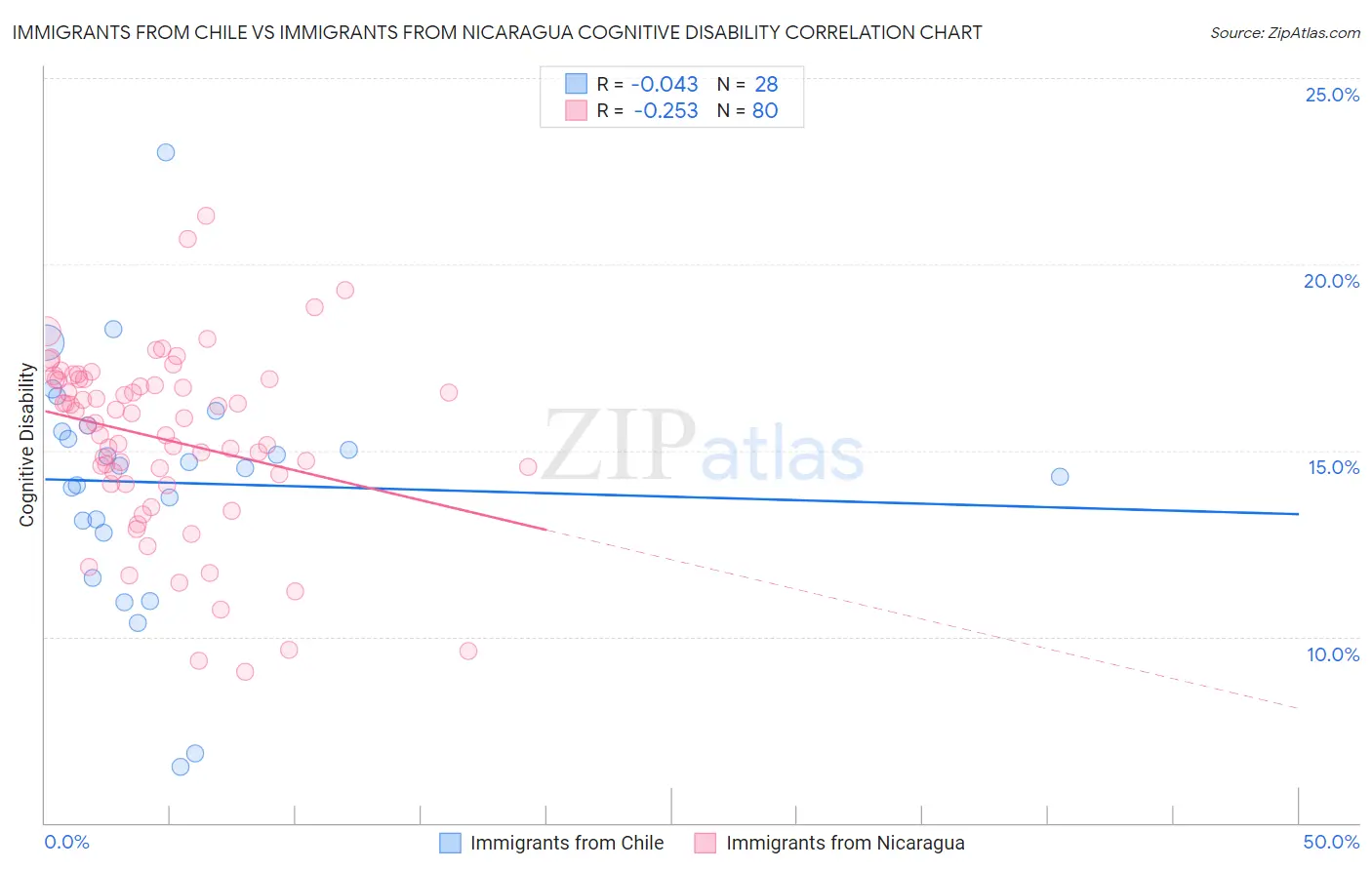 Immigrants from Chile vs Immigrants from Nicaragua Cognitive Disability