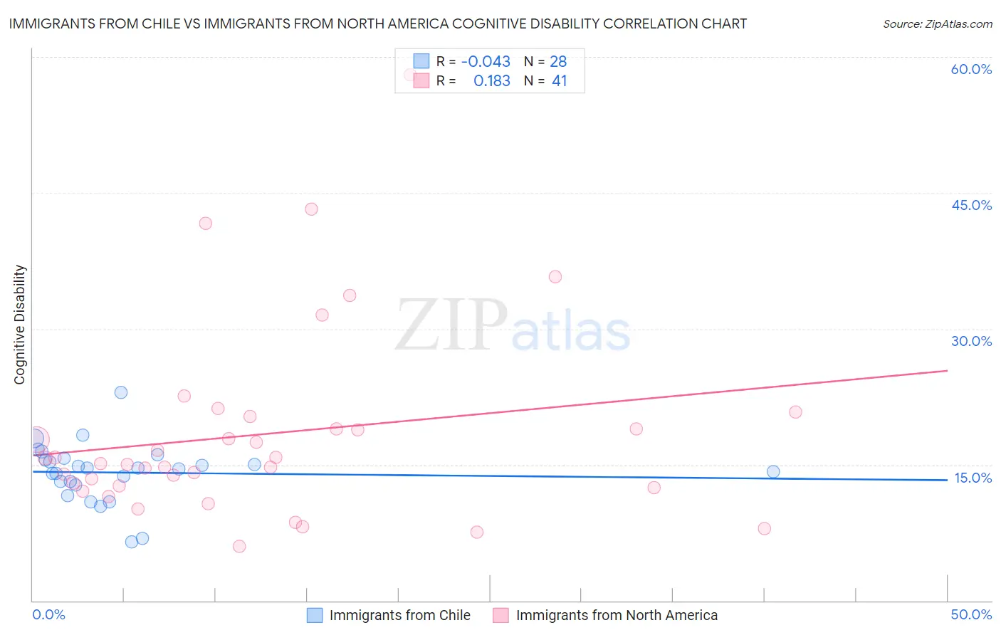 Immigrants from Chile vs Immigrants from North America Cognitive Disability