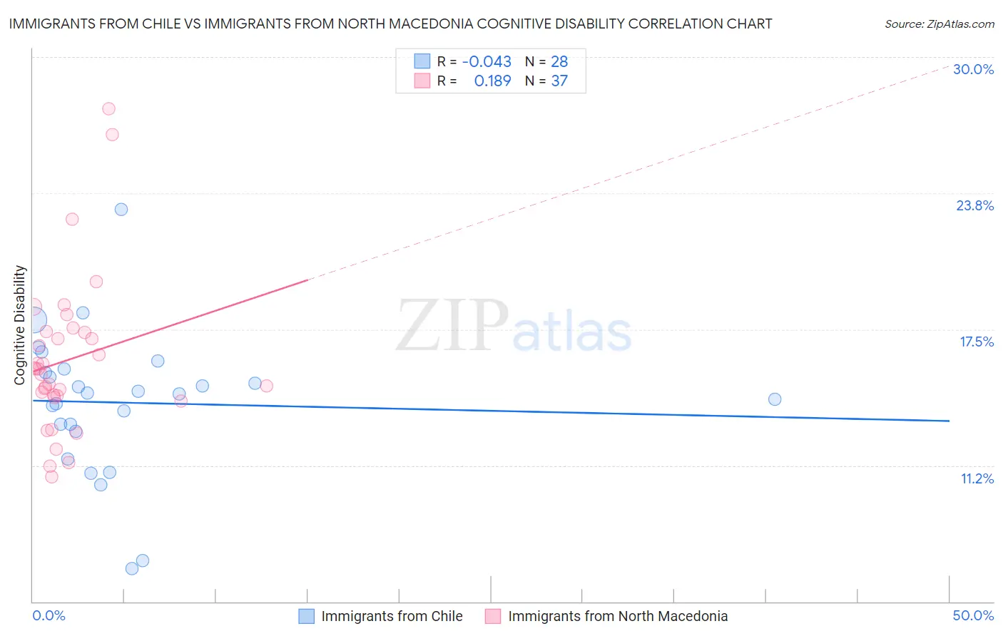 Immigrants from Chile vs Immigrants from North Macedonia Cognitive Disability