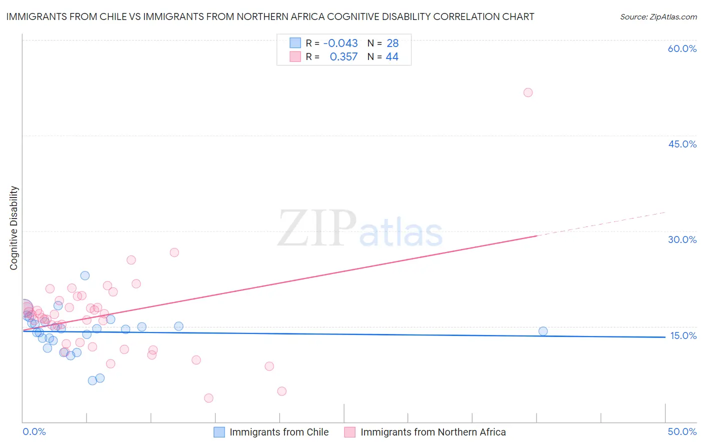 Immigrants from Chile vs Immigrants from Northern Africa Cognitive Disability