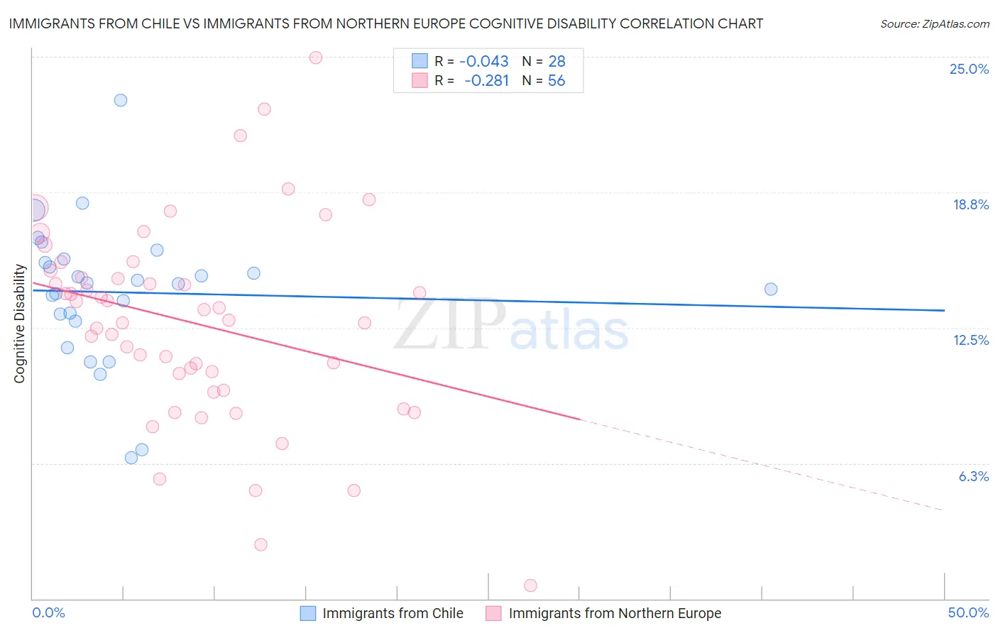 Immigrants from Chile vs Immigrants from Northern Europe Cognitive Disability