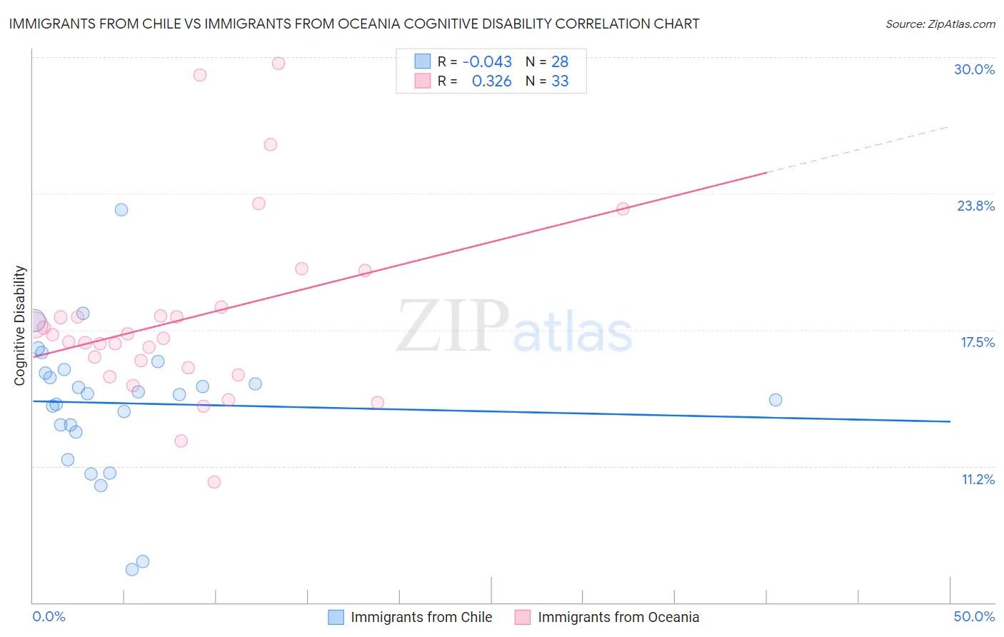 Immigrants from Chile vs Immigrants from Oceania Cognitive Disability