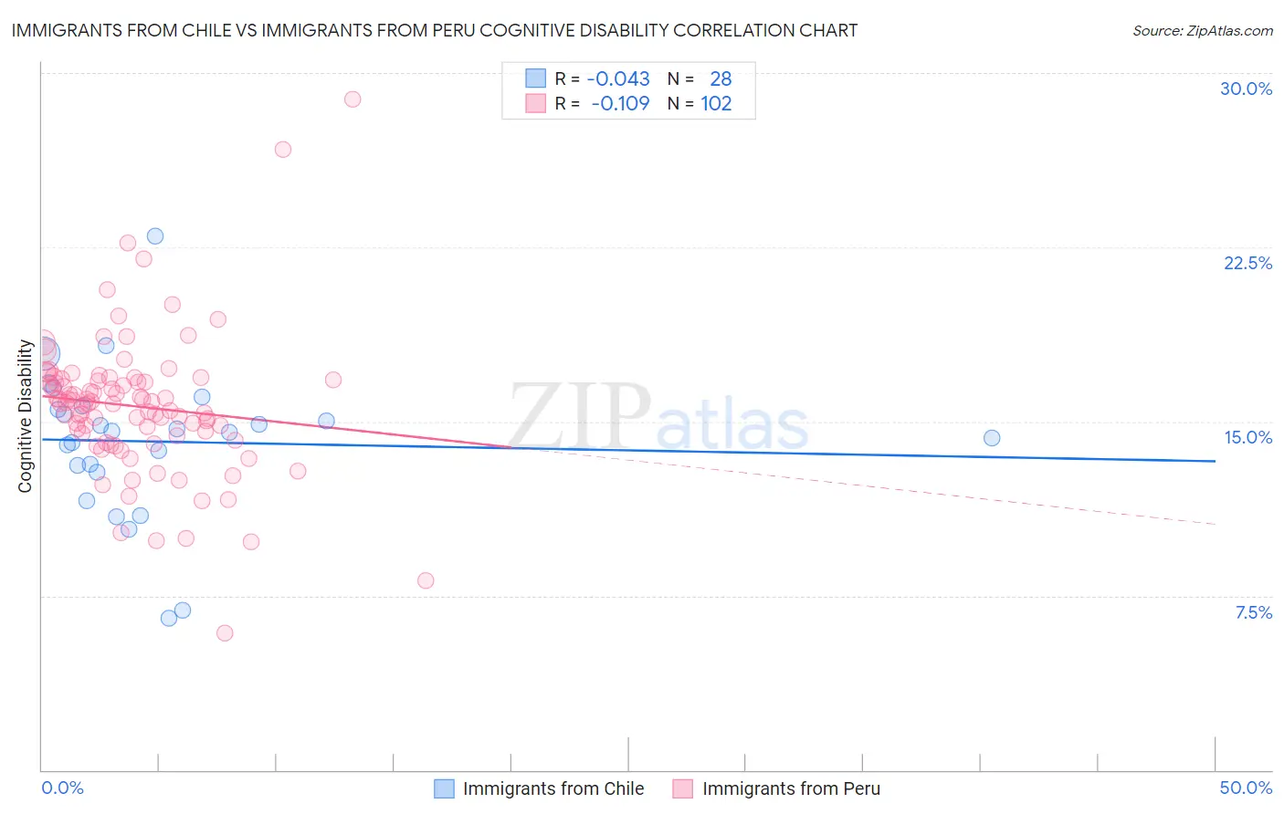 Immigrants from Chile vs Immigrants from Peru Cognitive Disability