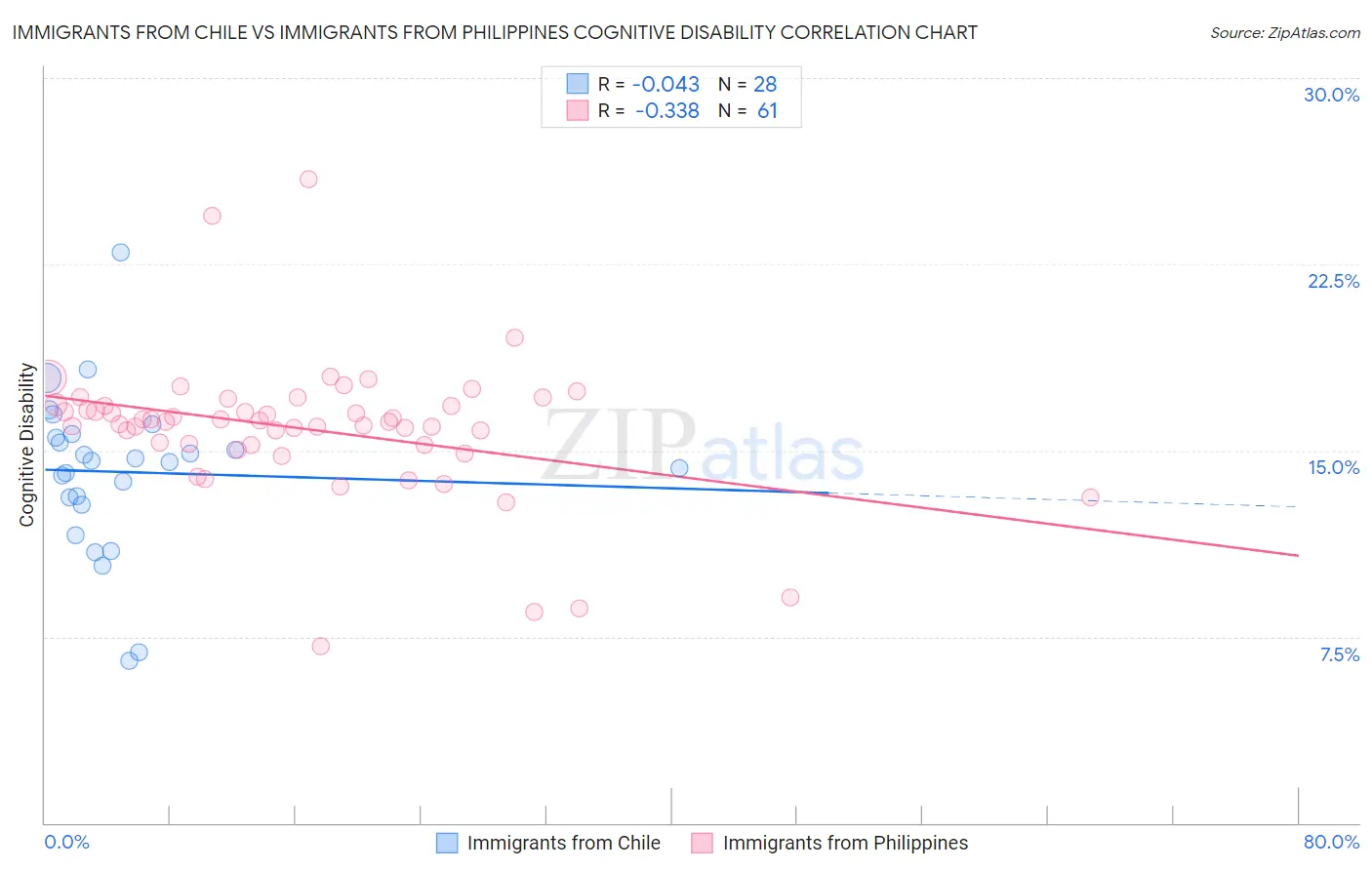 Immigrants from Chile vs Immigrants from Philippines Cognitive Disability